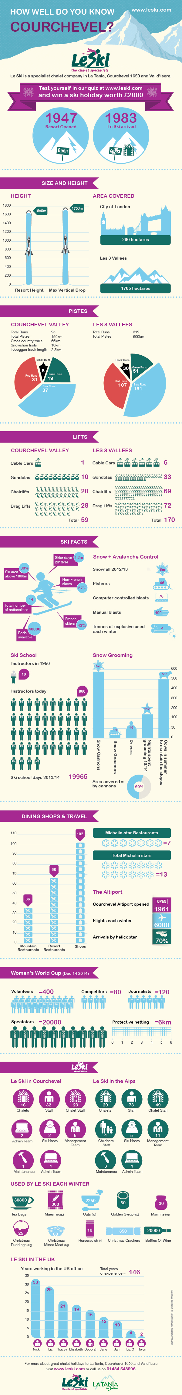 Courchevel infographic