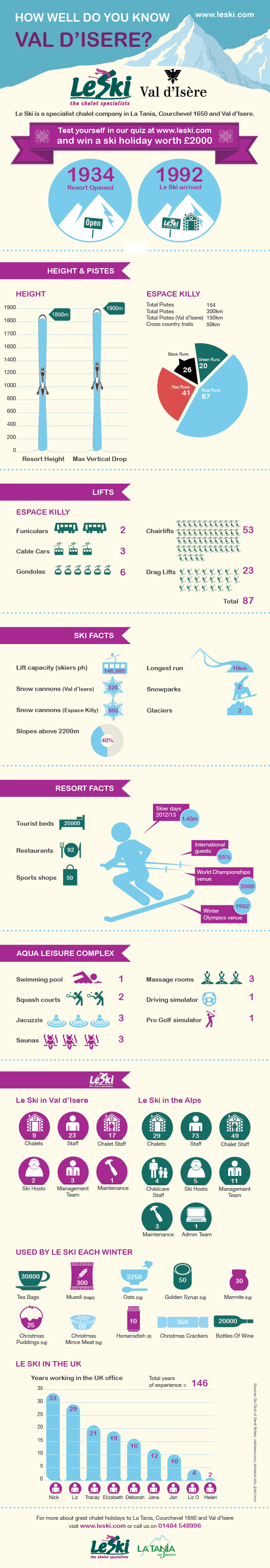 Val d'Isere infographic